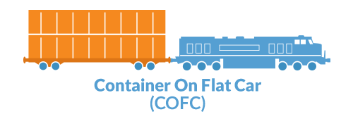 container-on-flatcar (COFC)
