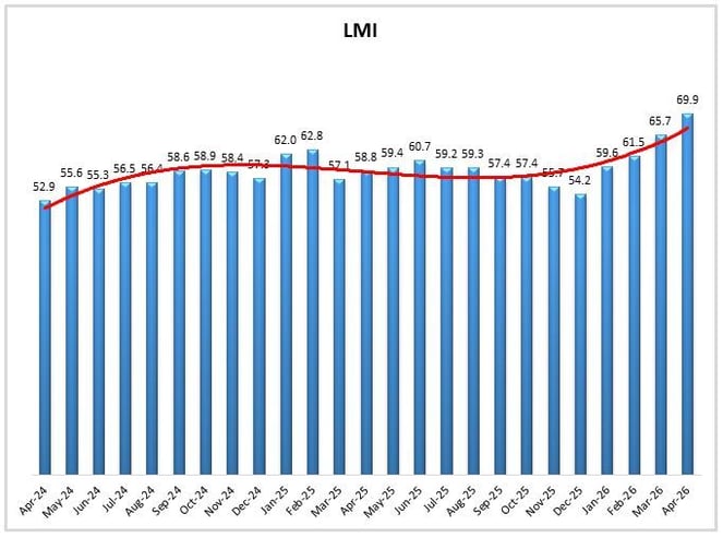 April 26 LMI Chart