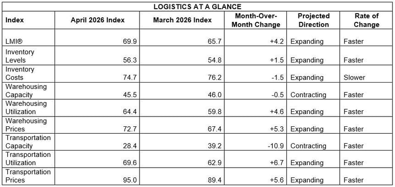 April 26 LMI at a Glance