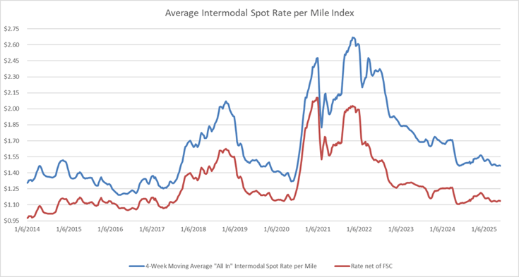 Average Intermodal Mileage Spot Rate per Mile 2014-2025-1