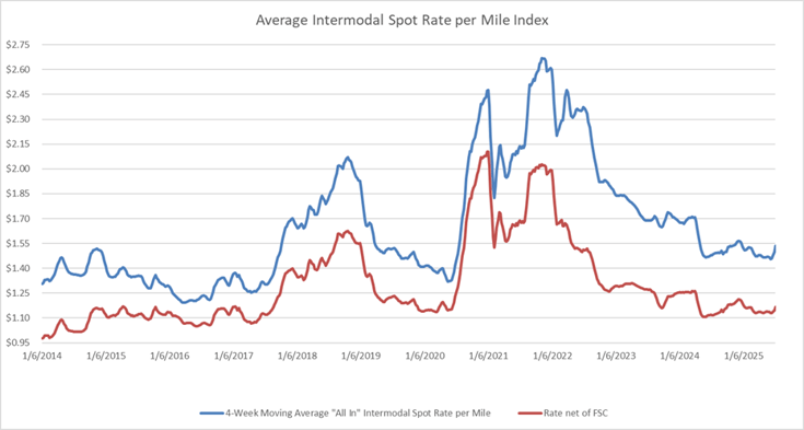 Average Intermodal Mileage Spot Rate per Mile 2014-2025-2