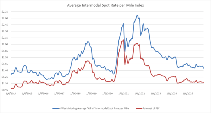 Average Intermodal Mileage Spot Rate per Mile 2021-2025-3
