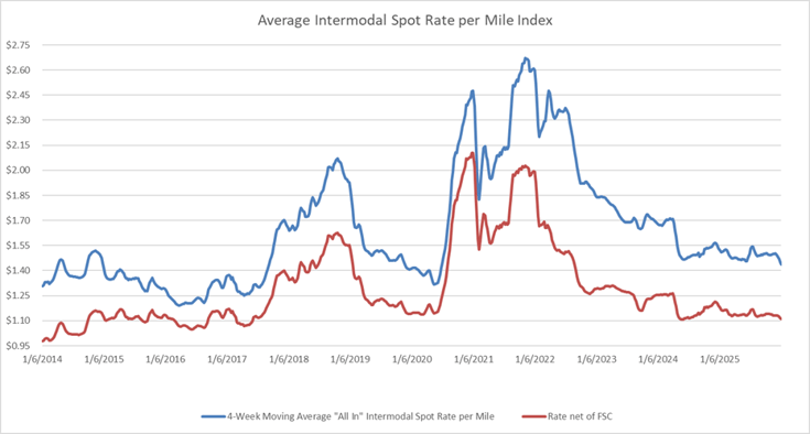 Average Intermodal Mileage Spot Rate per Mile 2021-2025-4