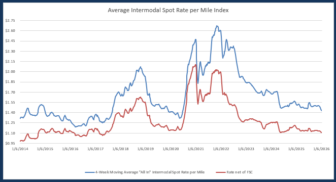 Average Intermodal Mileage Spot Rate per Mile 2021-2025-Feb-04-2026-10-45-13-1468-PM