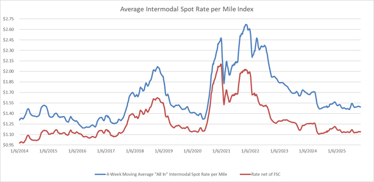 Average Intermodal Mileage Spot Rate per Mile 2021-2025