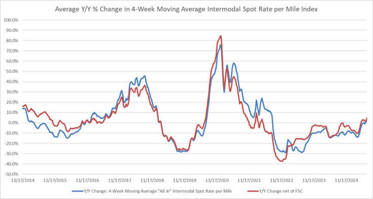 Average Intermodal Percentage Rate Change per Mile 2014-2025-2
