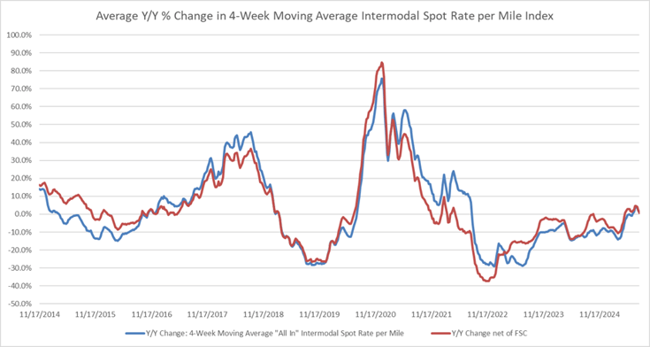 Average Intermodal Percentage Rate Change per Mile 2014-2025-3