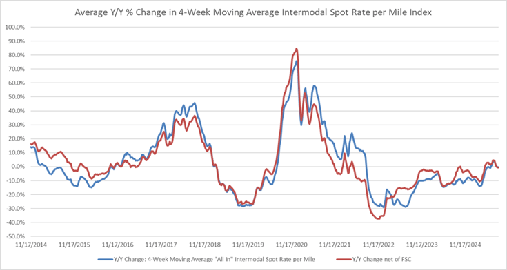 Average Intermodal Percentage Rate Change per Mile 2014-2025-4