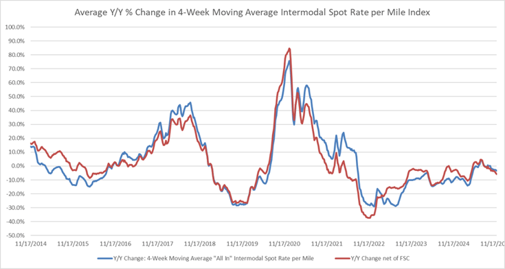 Average Intermodal Percentage Rate Change per Mile 2021-2025-2