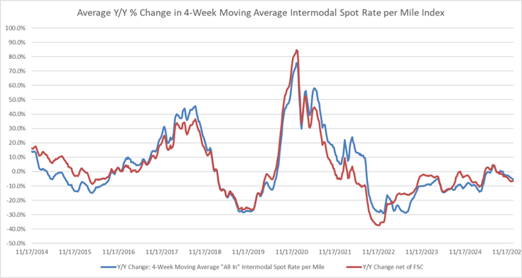 Average Intermodal Percentage Rate Change per Mile 2021-2025-3