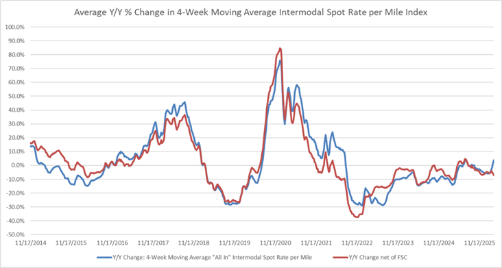 Average Intermodal Percentage Rate Change per Mile 2021-2025-Mar-25-2026-09-20-18-8057-PM