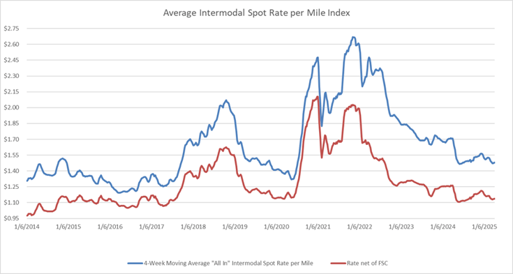 Average Intermodal Spot Rate per Mile-Apr-09-2025-07-53-39-0202-PM