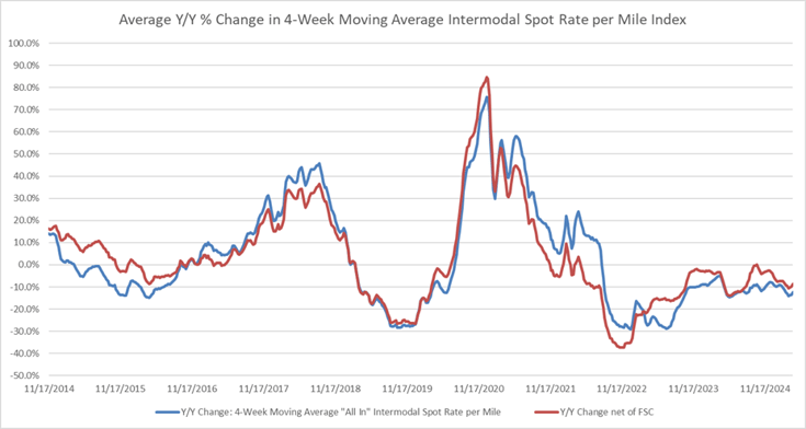 Average Year-over-Year % Change to Intermodal Spot Rate-Apr-09-2025-07-53-39-0146-PM