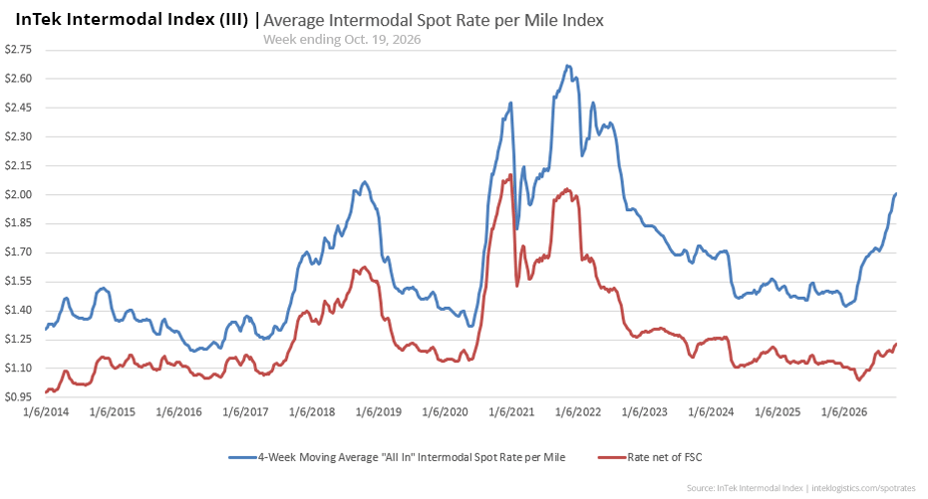 InTek Intermodal Index (III) average intermodal spot rate per mile from 2021 to 2026