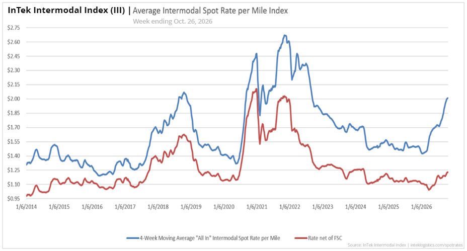 InTek Intermodal Index (III) average intermodal spot rate per mile from 2021 to 2026