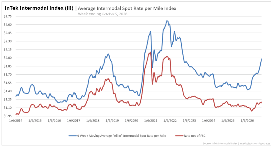 InTek Intermodal Index (III) average intermodal spot rate per mile from 2021 to 2026