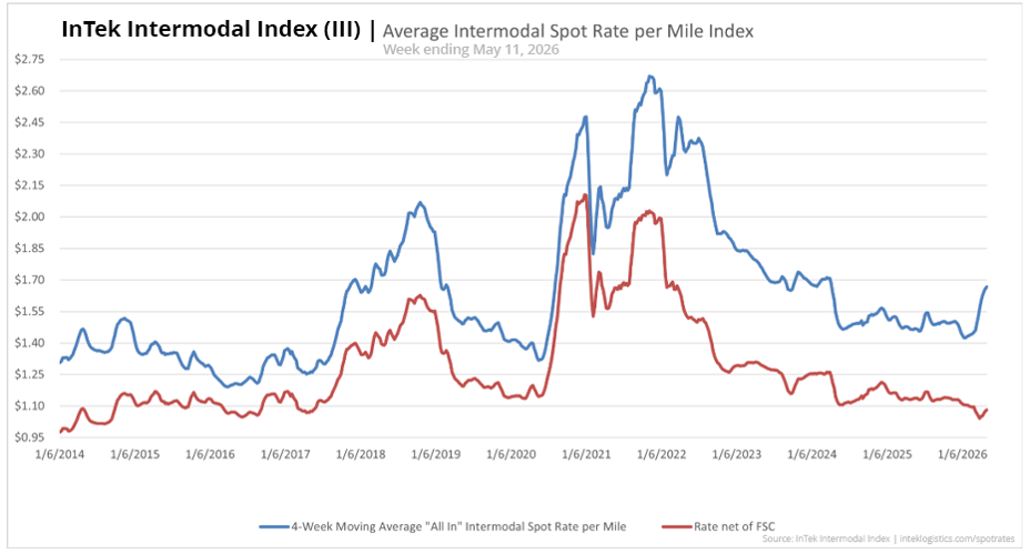 InTek Intermodal Index (III) average intermodal spot rate per mile from 2021 to 2026