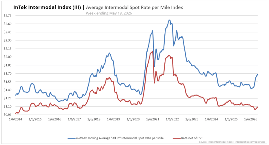 InTek Intermodal Index (III) average intermodal spot rate per mile from 2021 to 2026