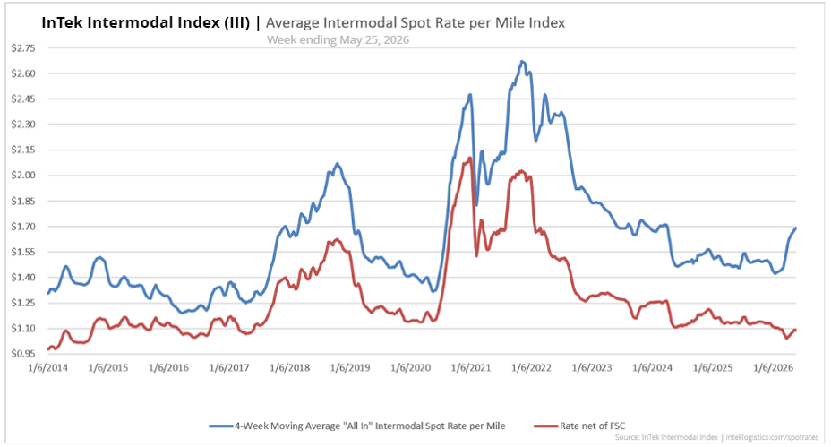 InTek Intermodal Index (III) average intermodal spot rate per mile from 2021 to 2026