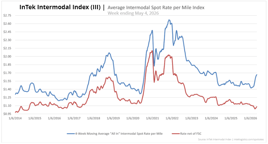 InTek Intermodal Index (III) average intermodal spot rate per mile from 2021 to 2026