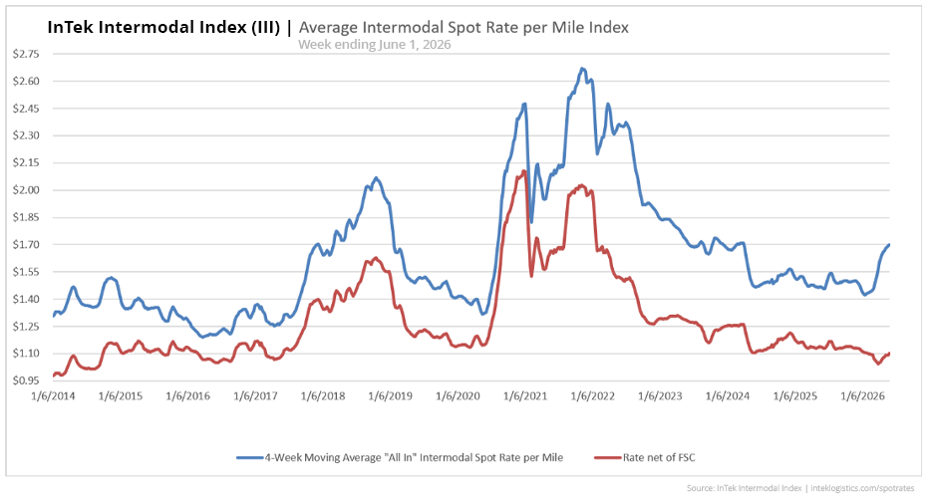 InTek Intermodal Index (III) average intermodal spot rate per mile from 2021 to 2026