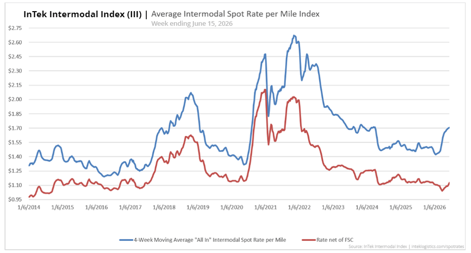 InTek Intermodal Index (III) average intermodal spot rate per mile from 2021 to 2026