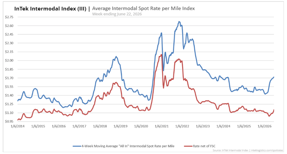InTek Intermodal Index (III) average intermodal spot rate per mile from 2021 to 2026