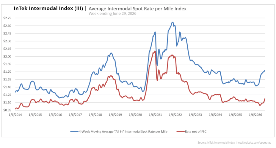 InTek Intermodal Index (III) average intermodal spot rate per mile from 2021 to 2026