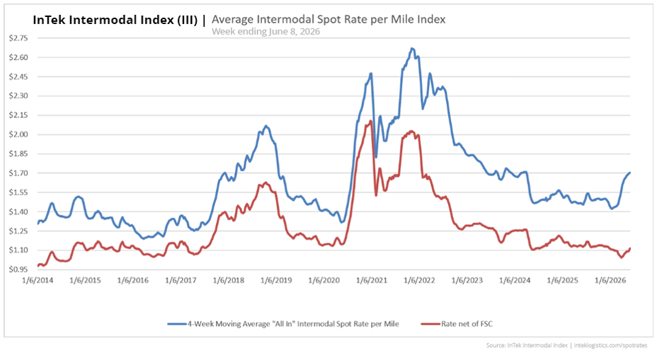 InTek Intermodal Index (III) average intermodal spot rate per mile from 2021 to 2026