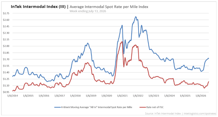 InTek Intermodal Index (III) average intermodal spot rate per mile from 2021 to 2026
