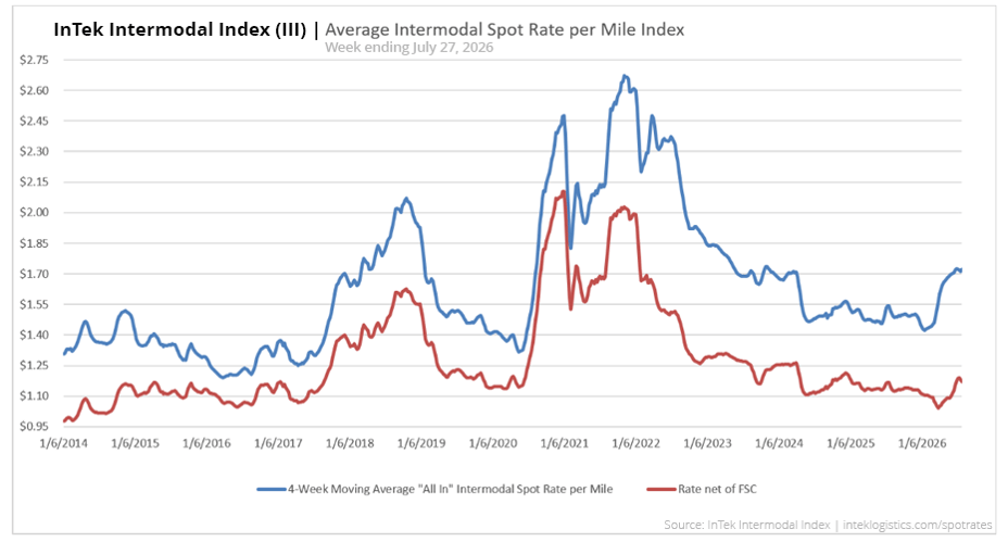 InTek Intermodal Index (III) average intermodal spot rate per mile from 2021 to 2026