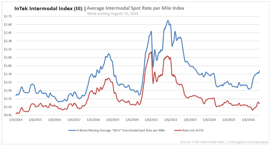 InTek Intermodal Index (III) average intermodal spot rate per mile from 2021 to 2026