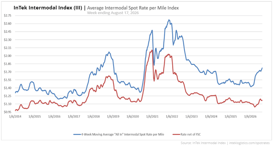 InTek Intermodal Index (III) average intermodal spot rate per mile from 2021 to 2026
