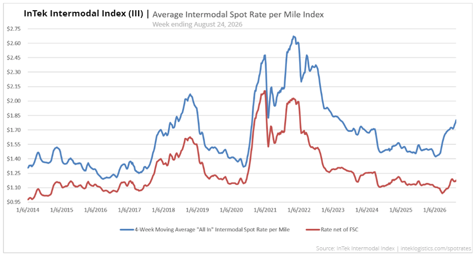 InTek Intermodal Index (III) average intermodal spot rate per mile from 2021 to 2026