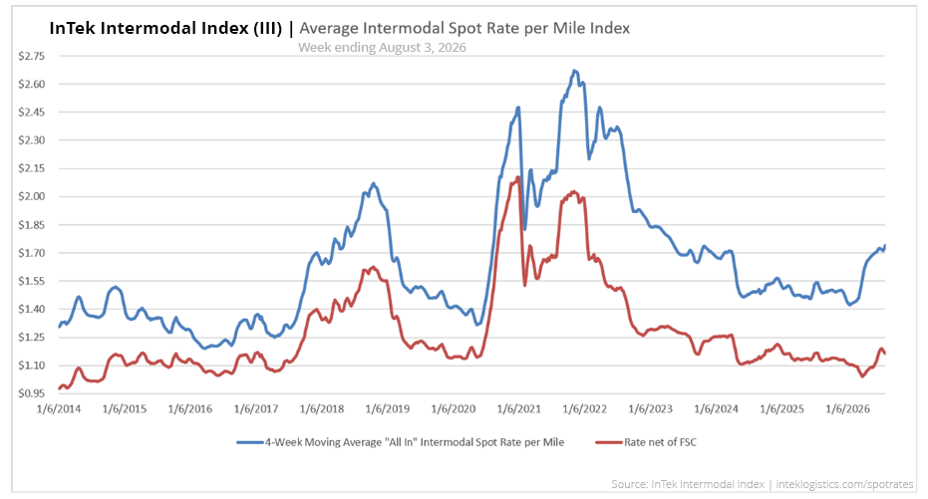 InTek Intermodal Index (III) average intermodal spot rate per mile from 2021 to 2026