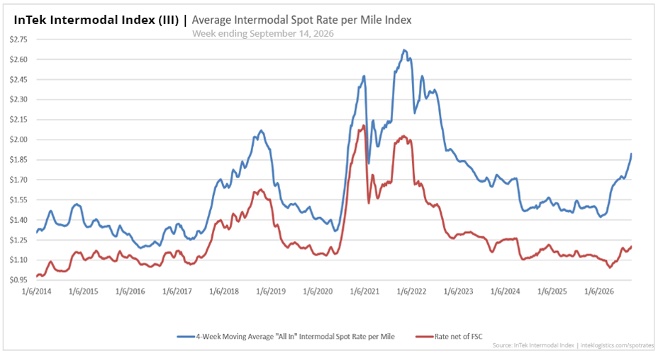 InTek Intermodal Index (III) average intermodal spot rate per mile from 2021 to 2026