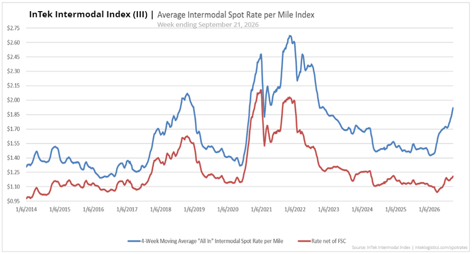 InTek Intermodal Index (III) average intermodal spot rate per mile from 2021 to 2026