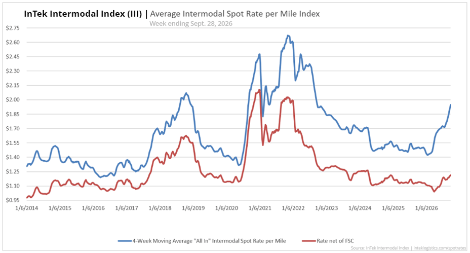 InTek Intermodal Index (III) average intermodal spot rate per mile from 2021 to 2026