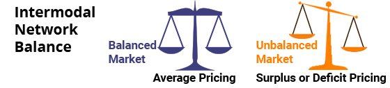 Intermodal Network Balance Scale