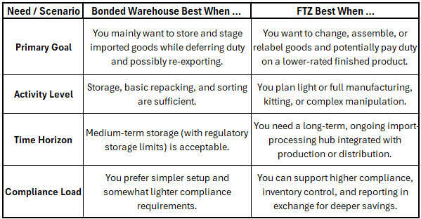 Bonded Warehouse vs FTZ