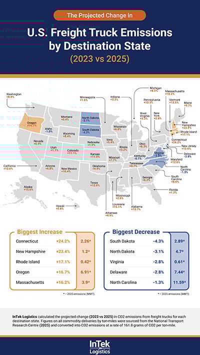 InTek Carbon Corridors - Projected change in freight truck emissions by destination state - U.S. map graphic