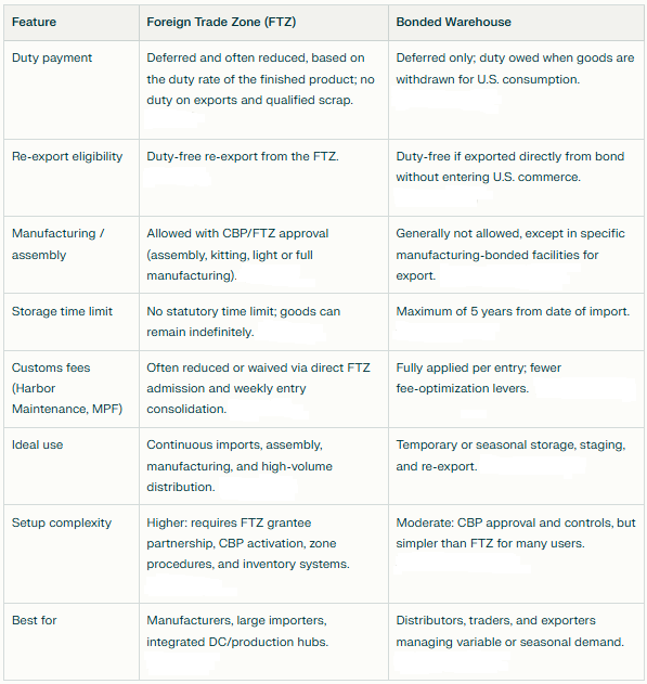 FTZ vs Bonded Warehouse Compaisons