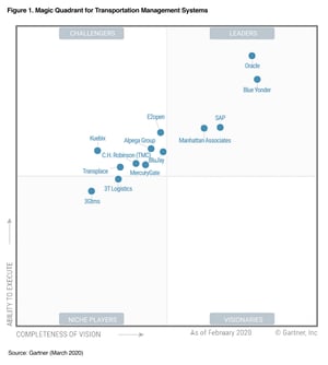 Gartner-Magic-Quadrant-for-Transportation-Management-Systems-Chart