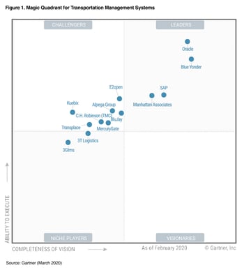 Gartner-2020-Magic-Quadrant-for-Transportation-Management-Systems-Chart