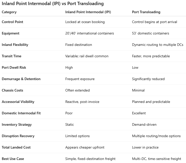 IPI vs Transloading to intermodal and truckload