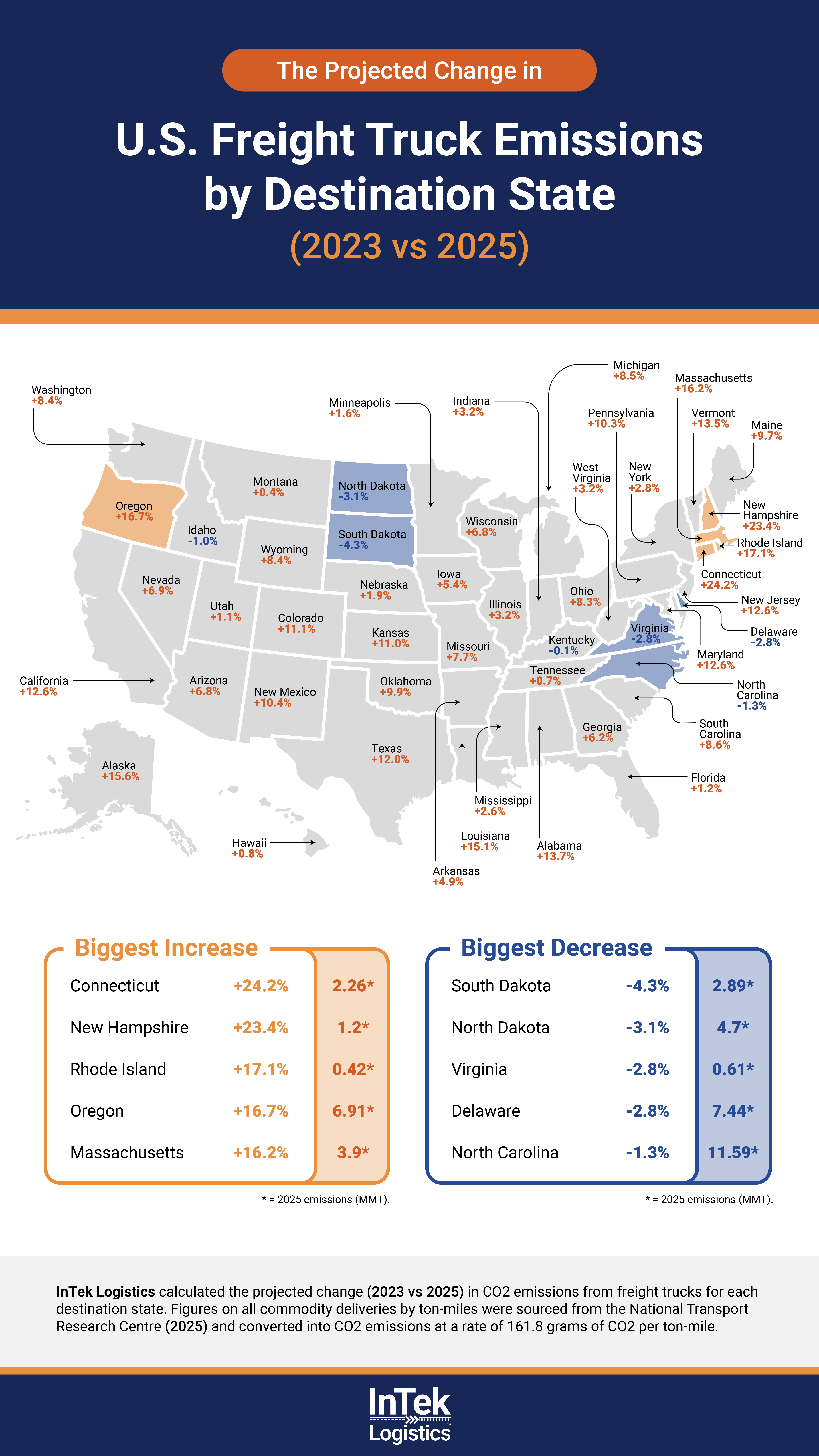 A U.S. map graphic of the projected change in freight truck emissions by destination state.