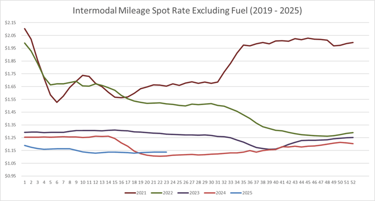 Intermodal Mileage Spot Rate per Mile (excluding fuel)-1