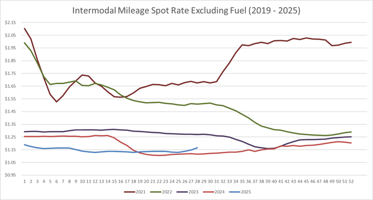 Intermodal Mileage Spot Rate per Mile (excluding fuel)-2