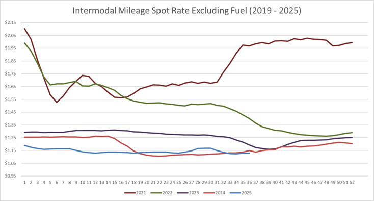 Intermodal Mileage Spot Rate per Mile (excluding fuel)-4