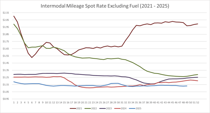 Intermodal Mileage Spot Rate per Mile (excluding fuel)-Dec-03-2025-07-09-45-3188-PM